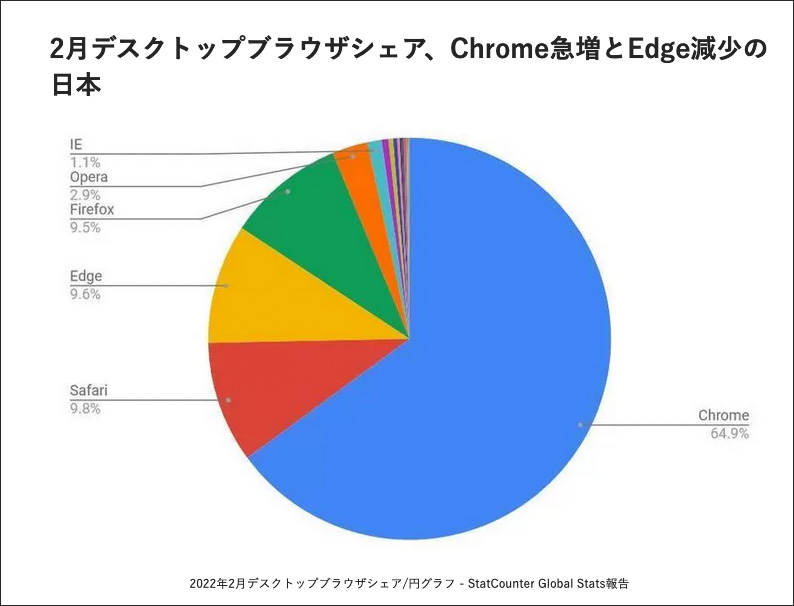 ブラウザーのシェア