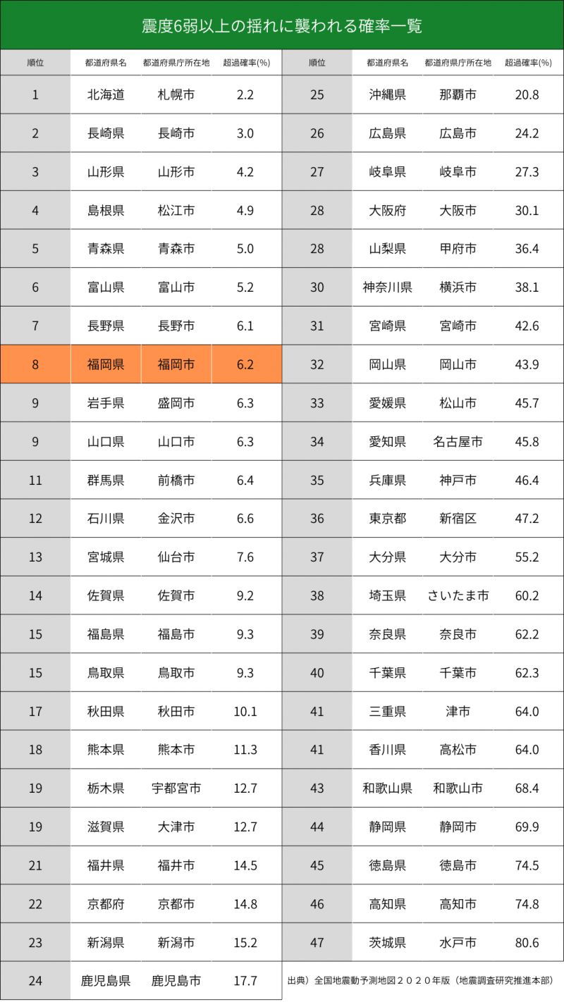 震度6弱以上の確率