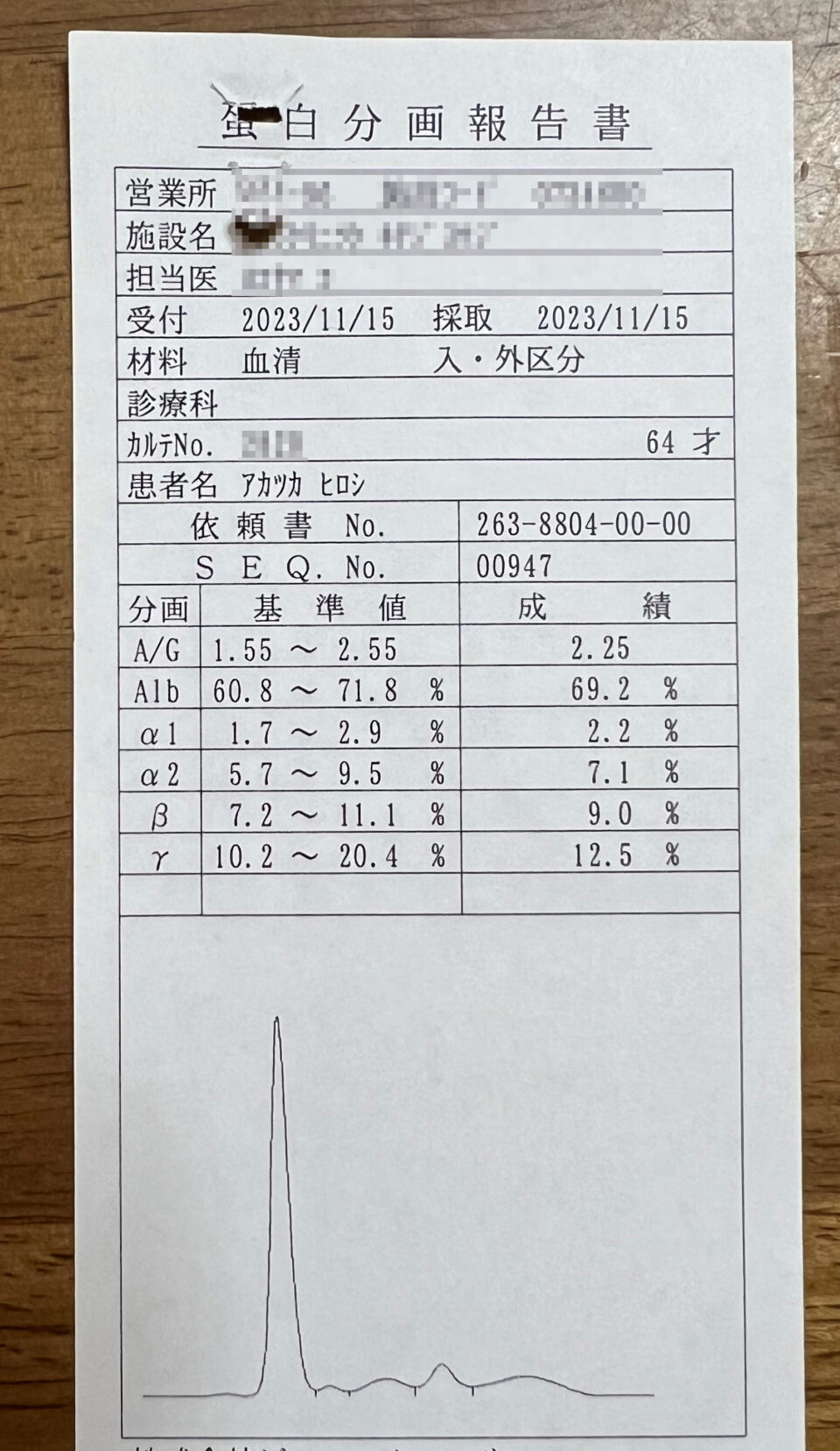 血液検査の結果