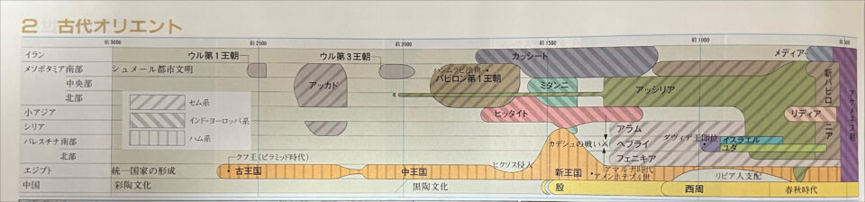 古代オリエントの年表