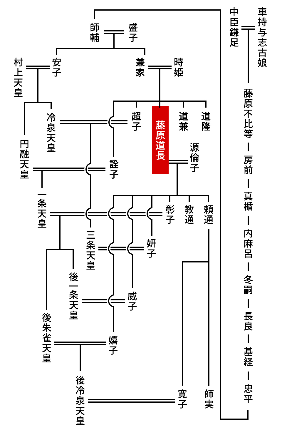 家系図